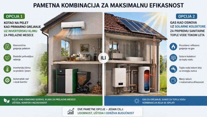 Infografik sa poređenjem grejanja na pelet uz klimu i gasnog sistema uz solarne kolektore